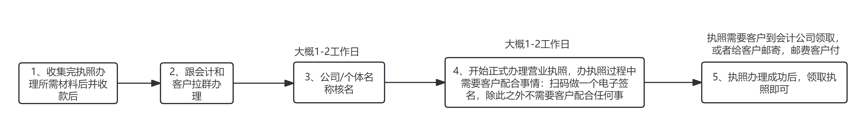 执照办理流程